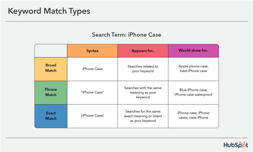 Table showing examples of the different Google Keyword Match types and how they would work in regards to the search term "iPhone case"