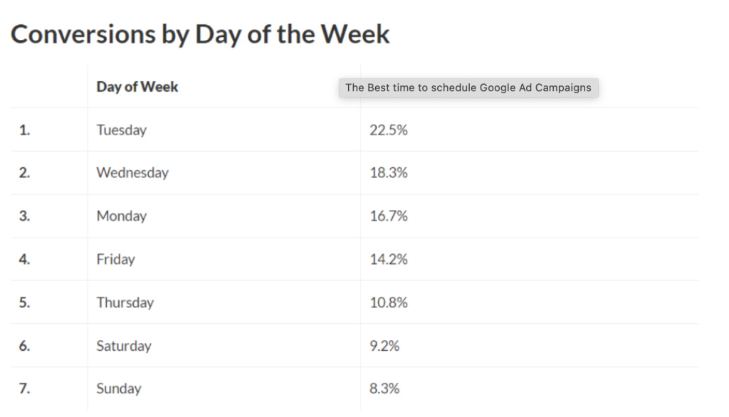 Table showing the best days of the week to schedule Google Ads campaigns