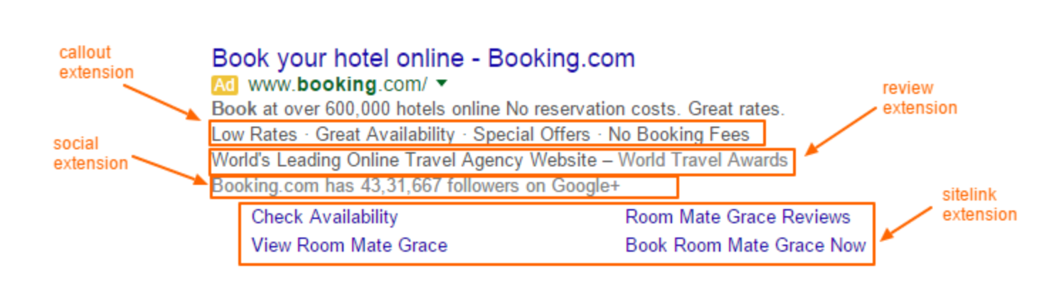 A labelled example of a google search result and where it would show a sitelink extension, social extension, review extension, and callout extension. 